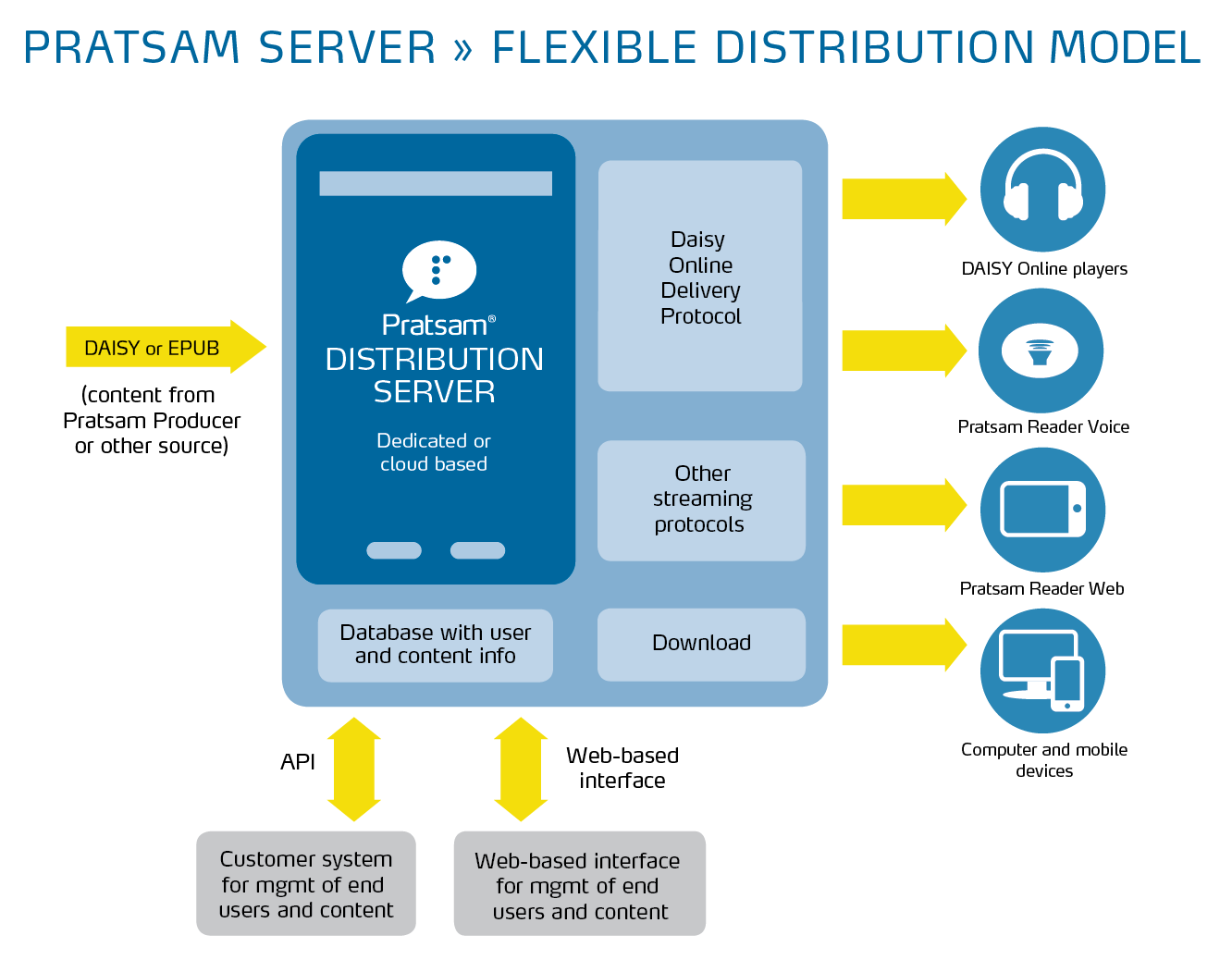 Pratsam Server graphical overview